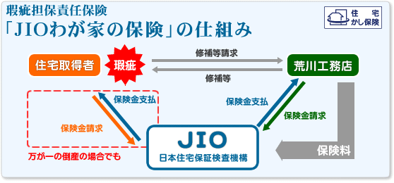 庇護担保責任保険JIOの仕組み