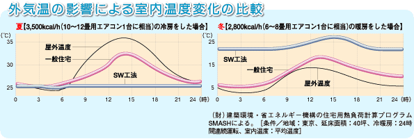 外気温の影響による室内温度変化の比較|スーパーウォール工法の案内|荒川工務店