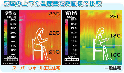 部屋の上下の温度差を熱画像で比較|スーパーウォール工法の案内|荒川工務店