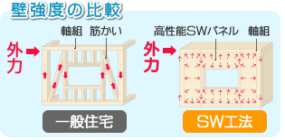 壁強度の比較|スーパーウォール工法の案内|荒川工務店