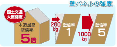 壁パネルの強度|スーパーウォール工法の案内|荒川工務店